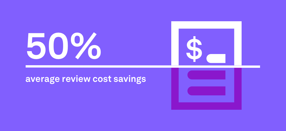 50% average review cost savings