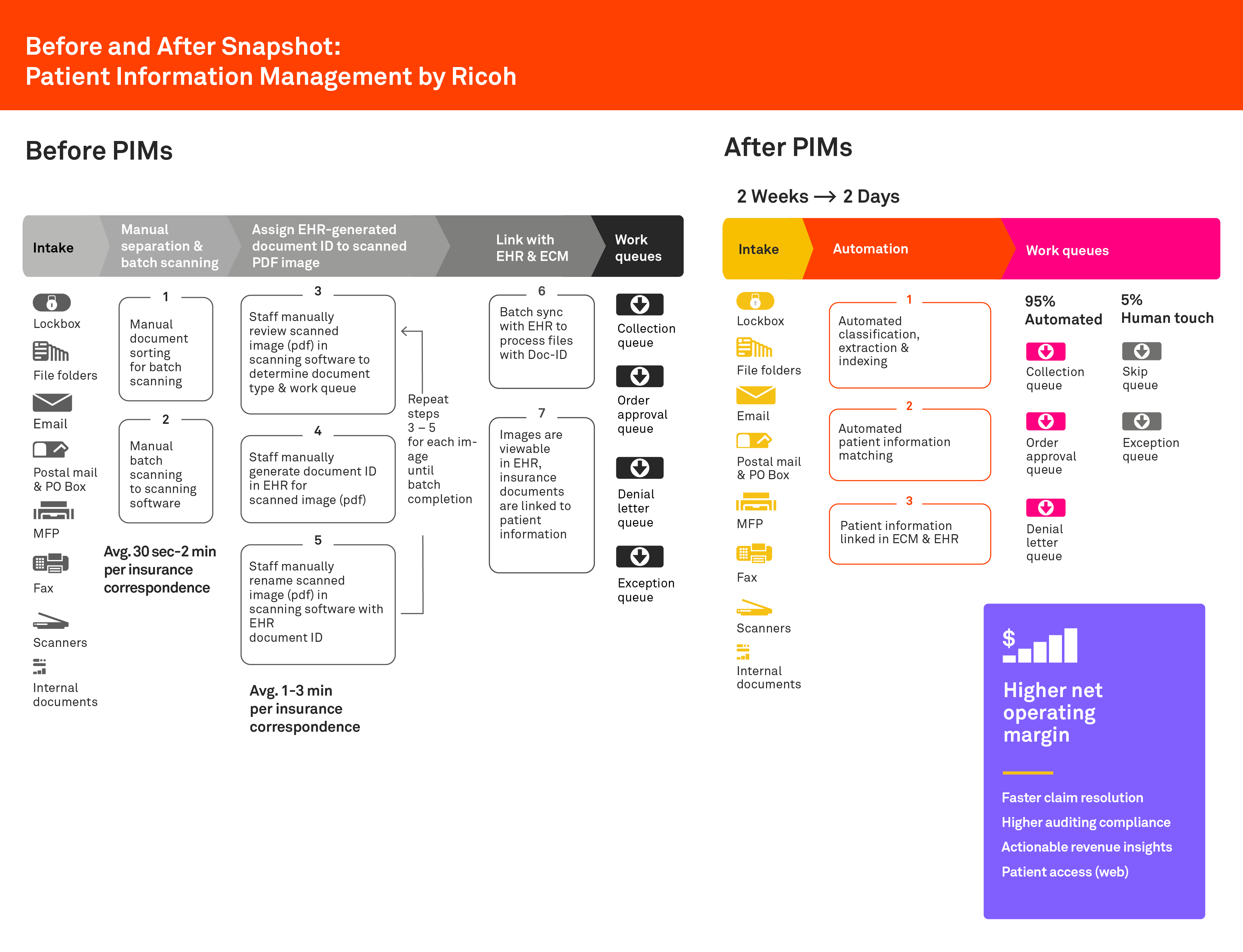 Image of before and after PIMs